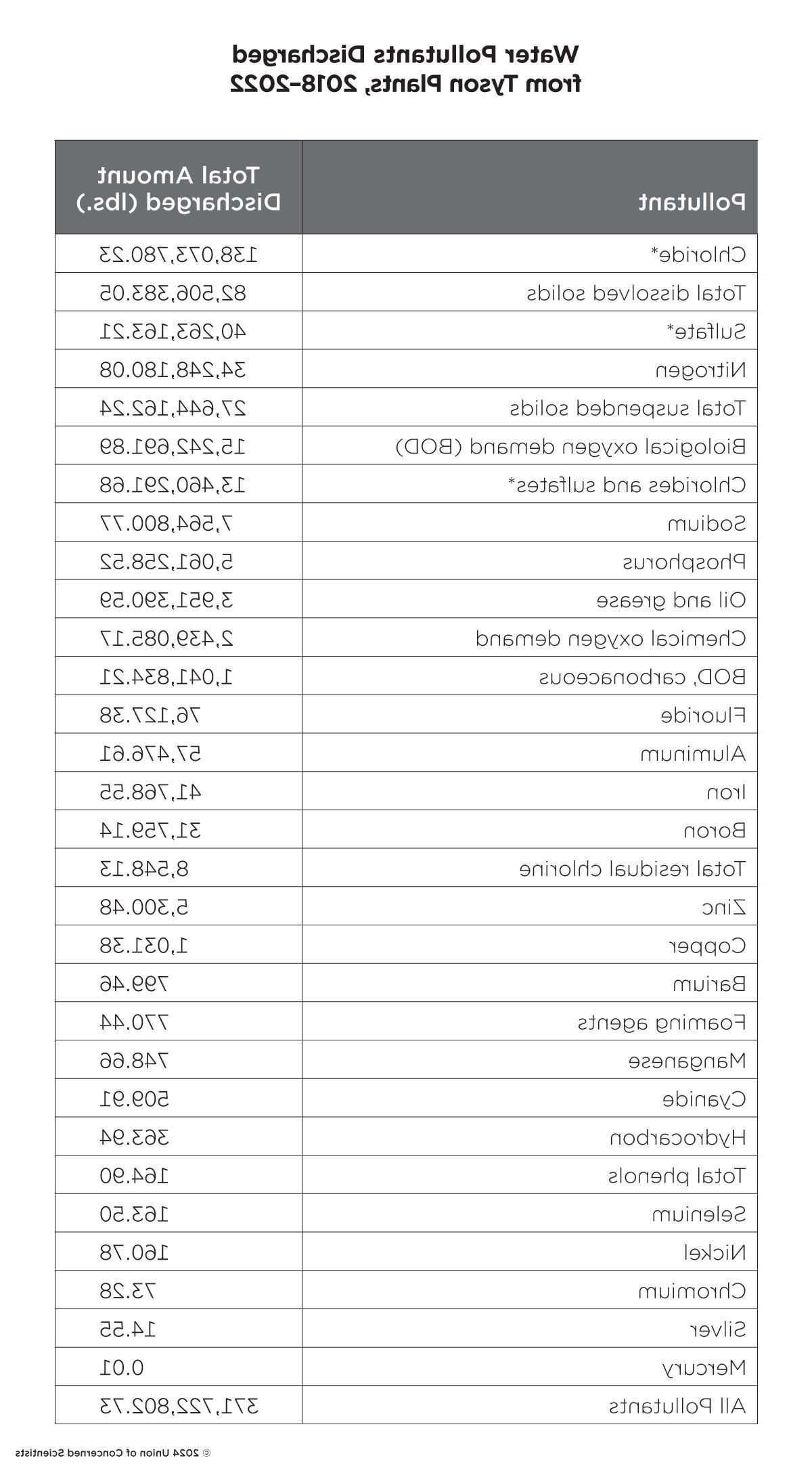 table listing pollutants by total weight (in pounds)